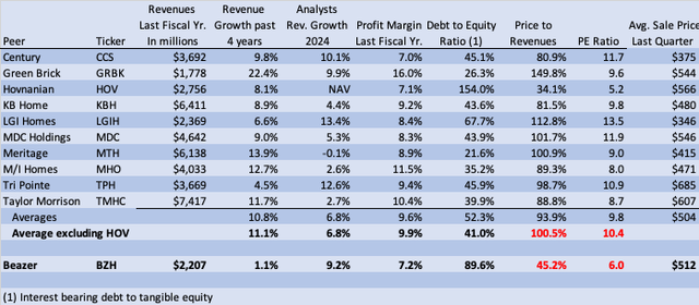 Peer comparison