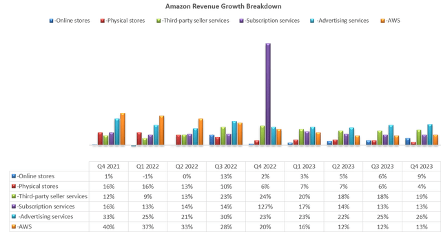 Amazon segment growth