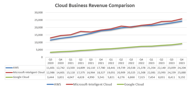 Cloud revenue comparison