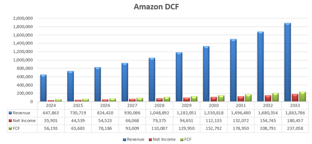 Amazon DCF - Author's Calculation