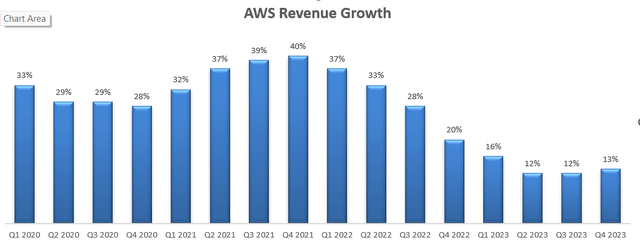 Amazon AWS rev growth