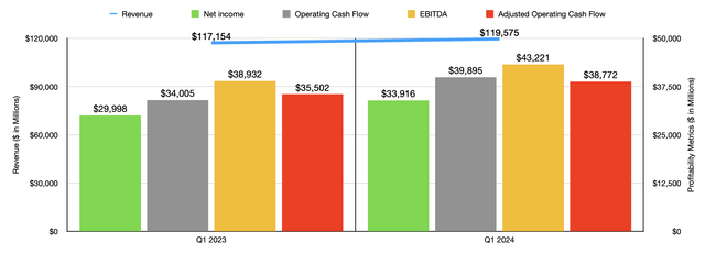 Financials