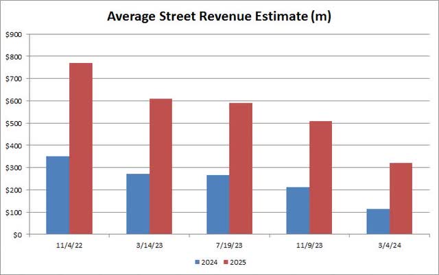 Revenue Estimates