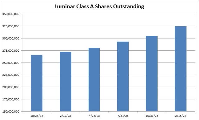 Shares Outstanding