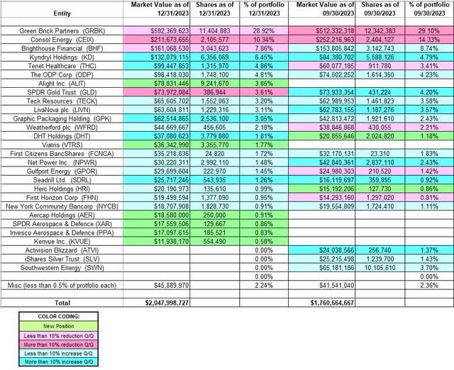 Tracking David Einhorn's Greenlight Capital Portfolio - Q4 2023 Update ...