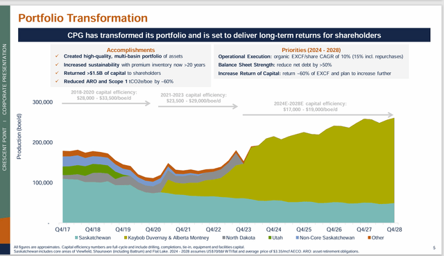 Crescent Point Energy History Of Transitioning To the Kaybob Duvernay