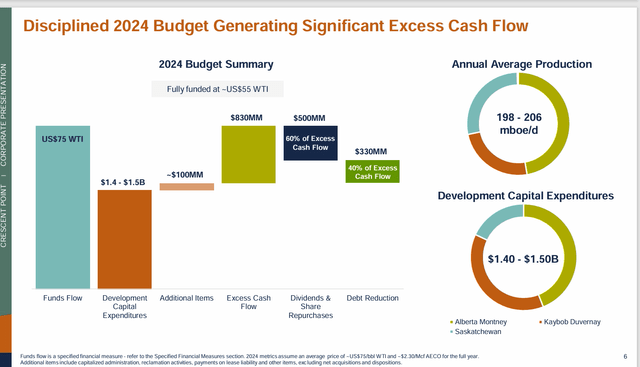 Crescent Point Energy 2024 Budget And Low WTI Needed For Funding