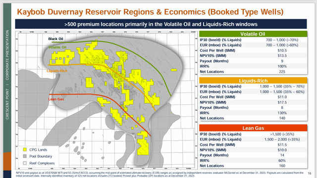 Crescent Point Energy Kaybob Duvernay Portfolio Profitability Characteristics