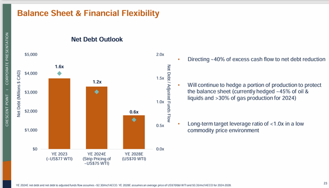 Crescent Point Energy Debt Ratio Guidance