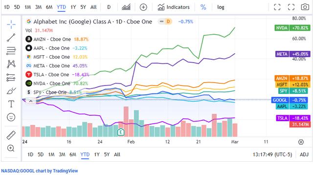 GOOGL, AAPL, MSFT, TSLA, NVDA, META, SPY