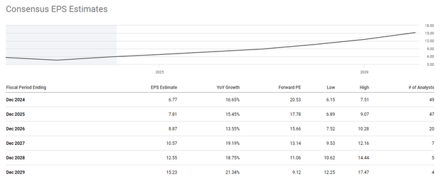 Forward Earnings