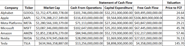 Price to FCF