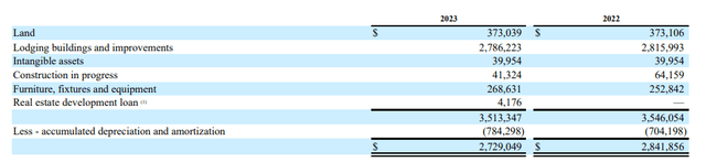 Accumulated Depreciation on Assets