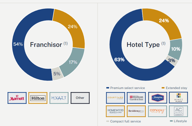 Breakdown of Brands & Hotel Types