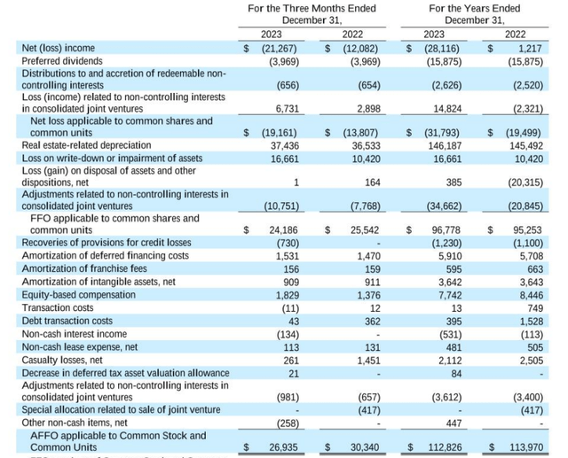 FFO and AFFO Calculation