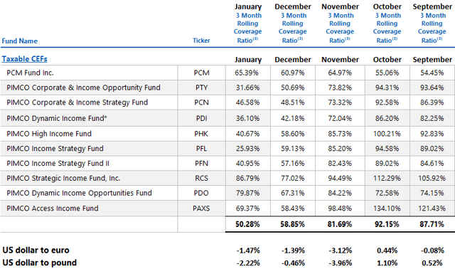 coverage table