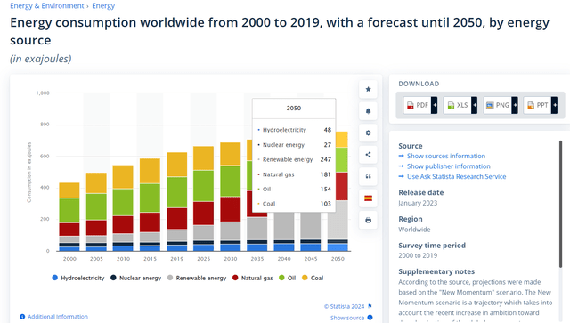 A forecast for global energy demand through 2050.