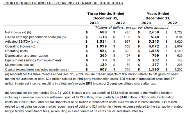 Financial highlights for the fourth quarter and full-year ended Dec. 31, 2023.