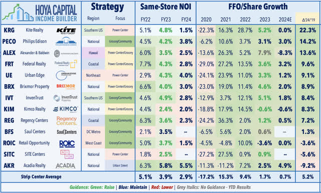 shopping center REITs 2022