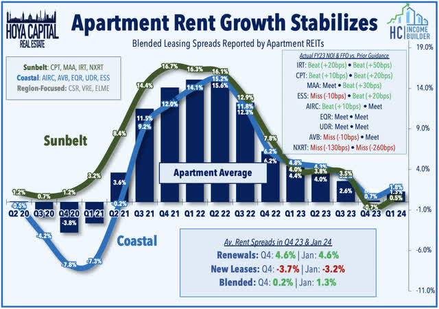 apartment REITs
