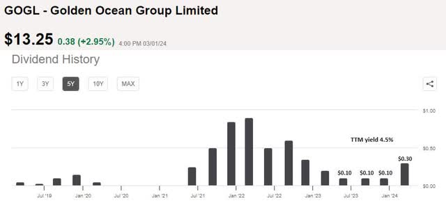 GOGL dividend history on a TTM basis