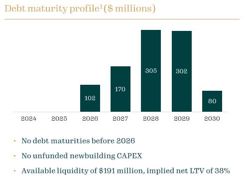 GOGL's debt maturity profile