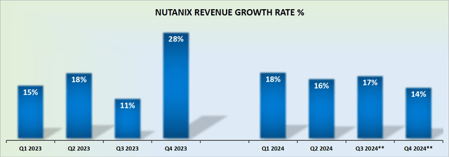 NTNX revenue growth rate