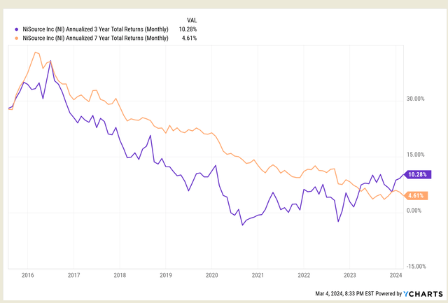 NI stock's 3yr performance improvement