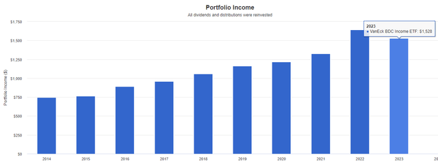 BIZD income growth history