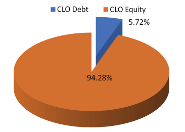 OXLC investment portfolio