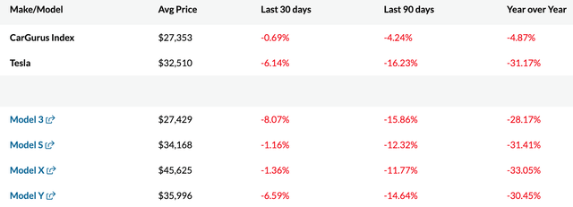 Used Tesla Price Trends