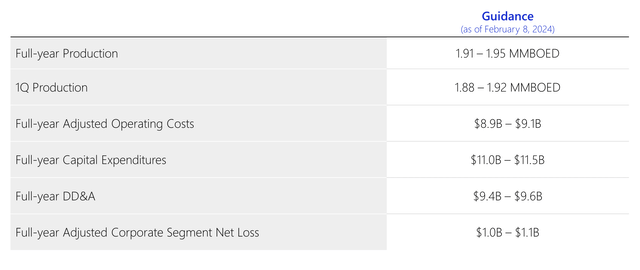 ConocoPhillips Investor Presentation