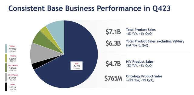 Gilead Sciences Investor Introduction