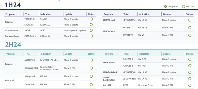 Gilead Sciences Investor Presentation