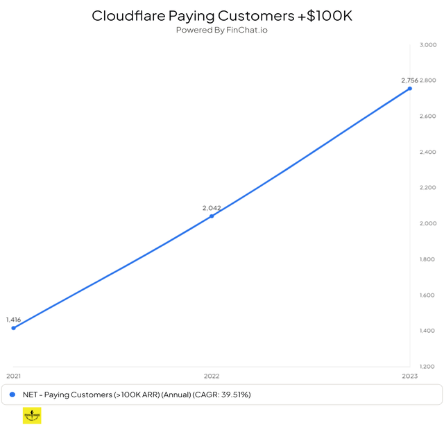 Cloudflare big customers growth