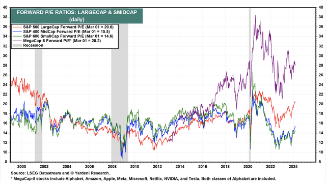 Forward P/E ratios by Company Size