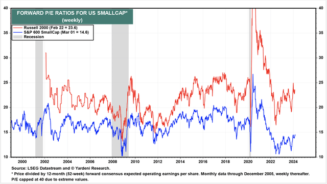 Russell 2000 vs. S&P 600 P/E Ratios