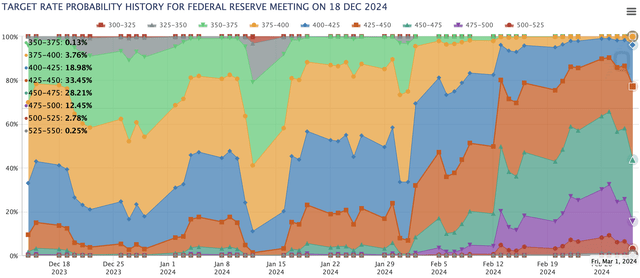 FOMC interest rate change probability