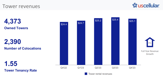 USM - TDS FY2023 Q4 Towers