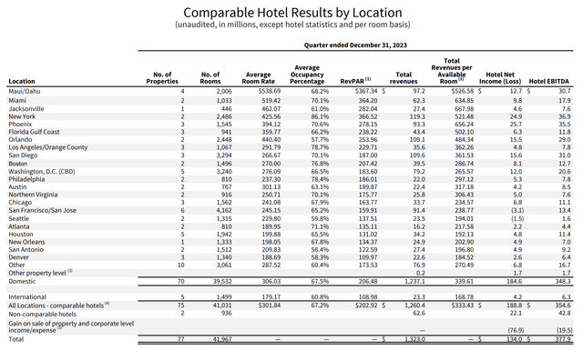 Host Hotels & Resorts Fiscal 2023 Fourth Quarter Property Portfolio