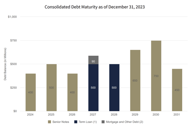 Host Hotels &amp; Resorts Fiscal 2023 Fourth Quarter Debt Maturities
