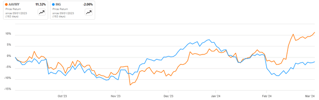 ABN AMRO vs ING, past 6 months