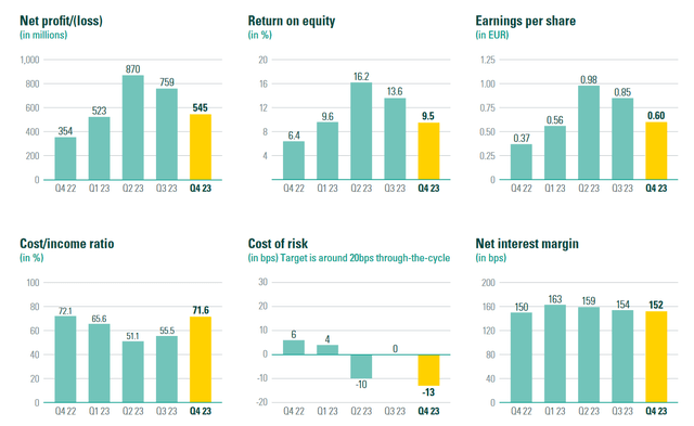Financial result highlights