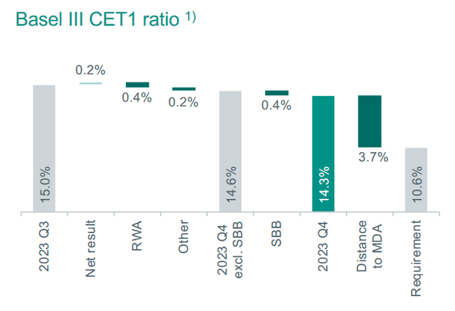 Quarterly capital evolution