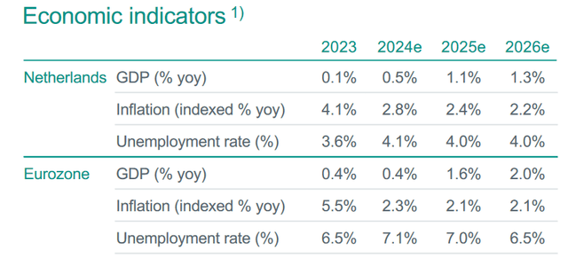 Macro forecast