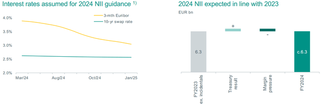 2024 Interest rate and NII outlook