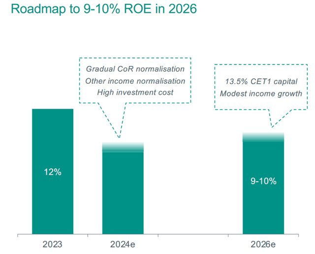 Return on equity outlook