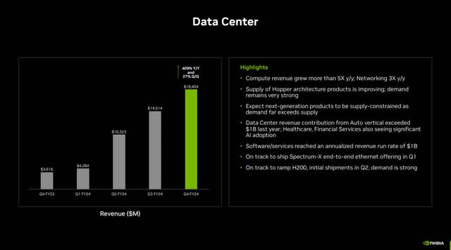 The image shows Data Center revenue.