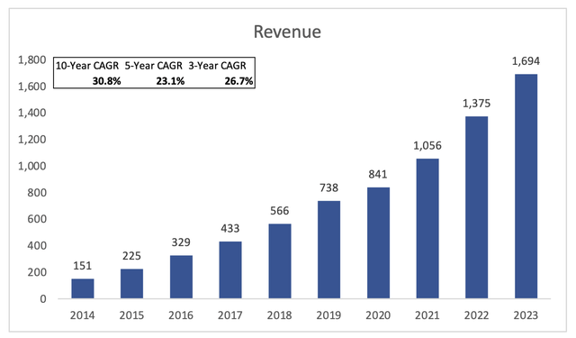 Revenue Growth