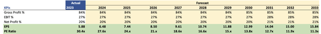 Margins and EPS Assumptions